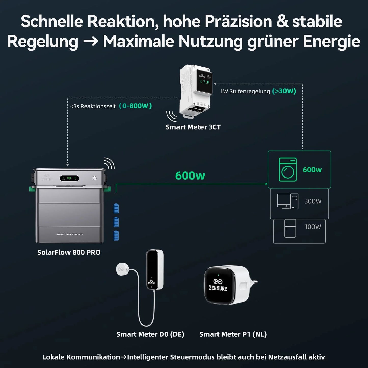 Zendure SolarFlow 800 Pro - Batteriespreicher | Lumirex-Solar