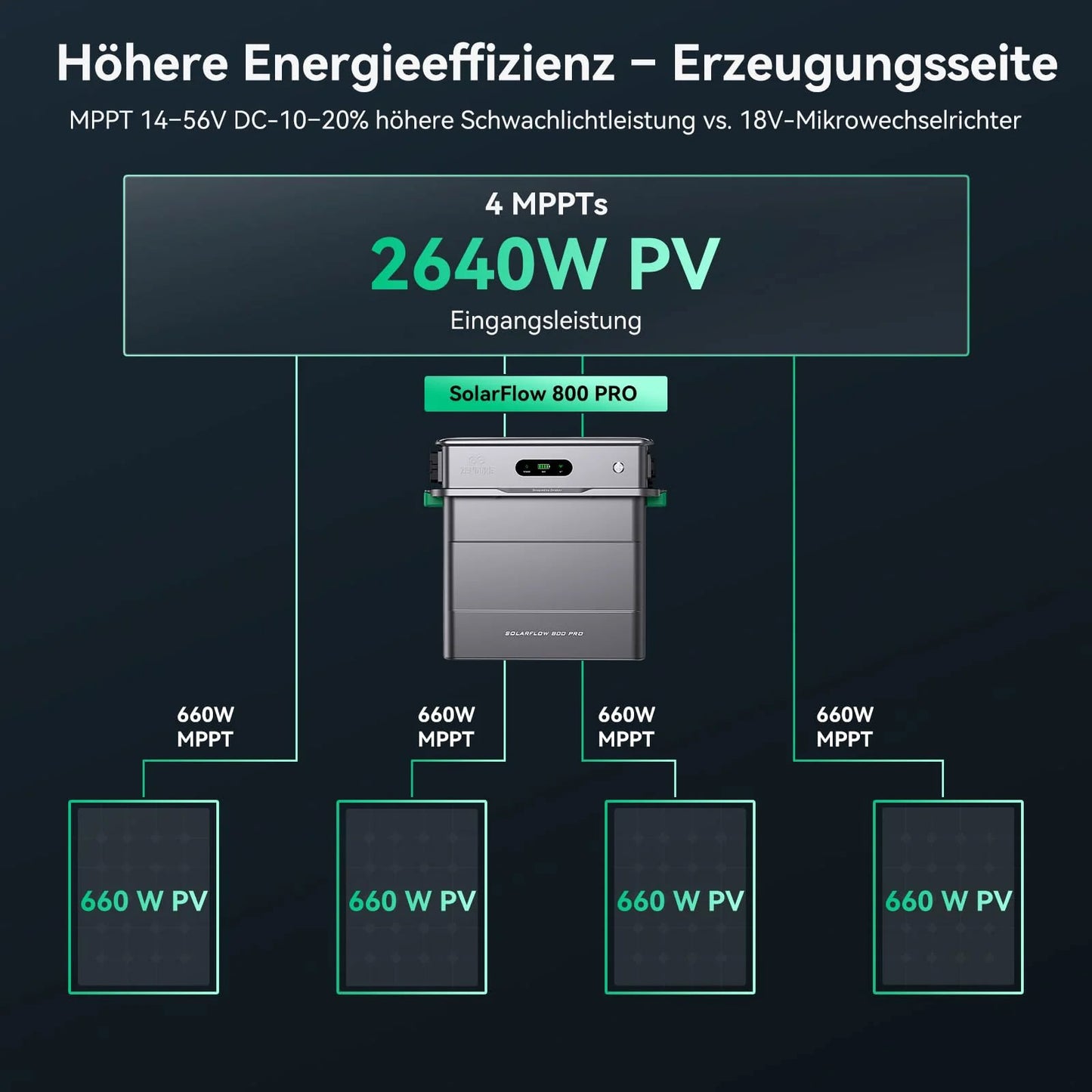 Zendure SolarFlow 800 Pro - Batteriespreicher | Lumirex-Solar
